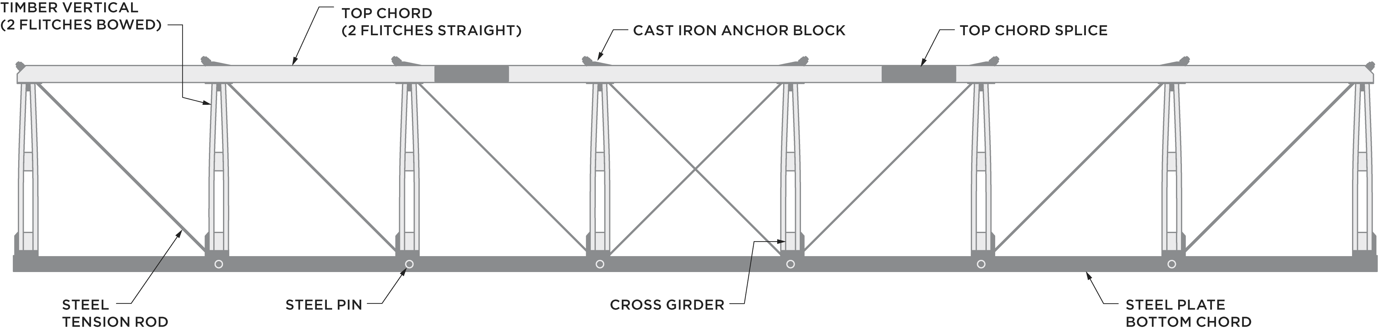 Annotated diagram of the de Burgh truss design