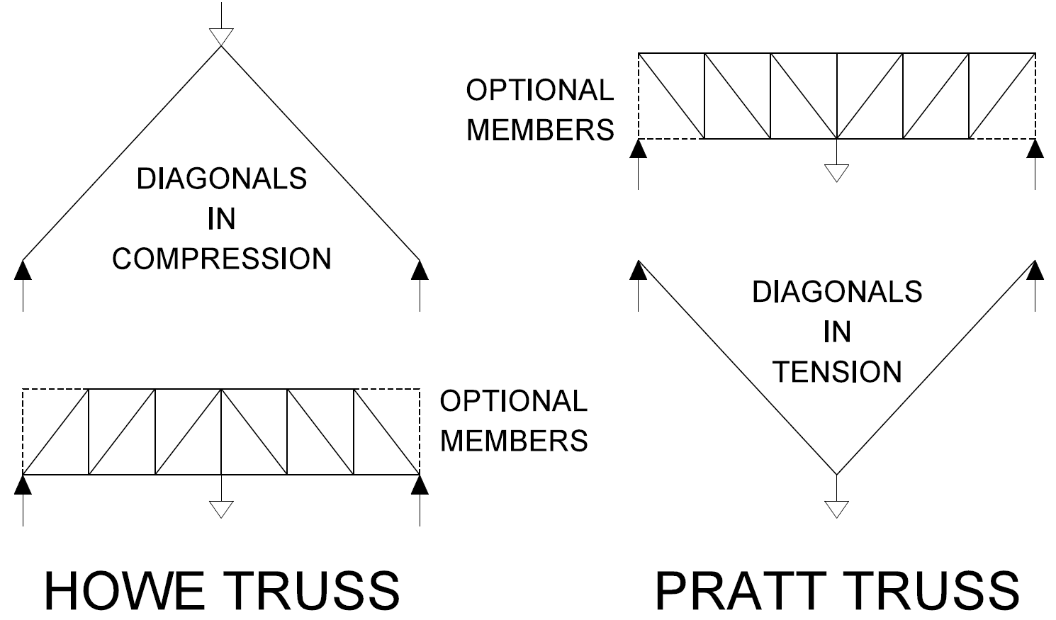 Diagrams of Howe and Pratt Trusses (both patented designs from the USA)