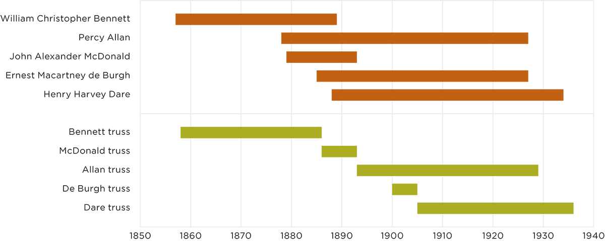 Years employed by PWD and years of construction of timber truss types